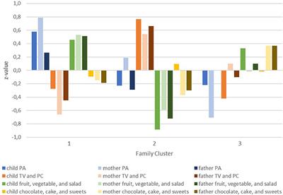 Physical Activity, Screen Time, and Dietary Intake in Families: A Cluster-Analysis With Mother-Father-Child Triads